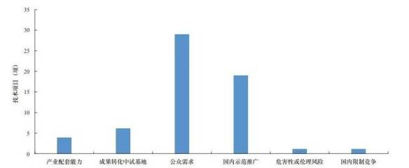 網絡安全技術發展方向與趨勢研究