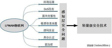 低功耗廣域物聯(lián)網(wǎng)安全技術(shù)研究 架構(gòu)、挑戰(zhàn)與防護(hù)策略