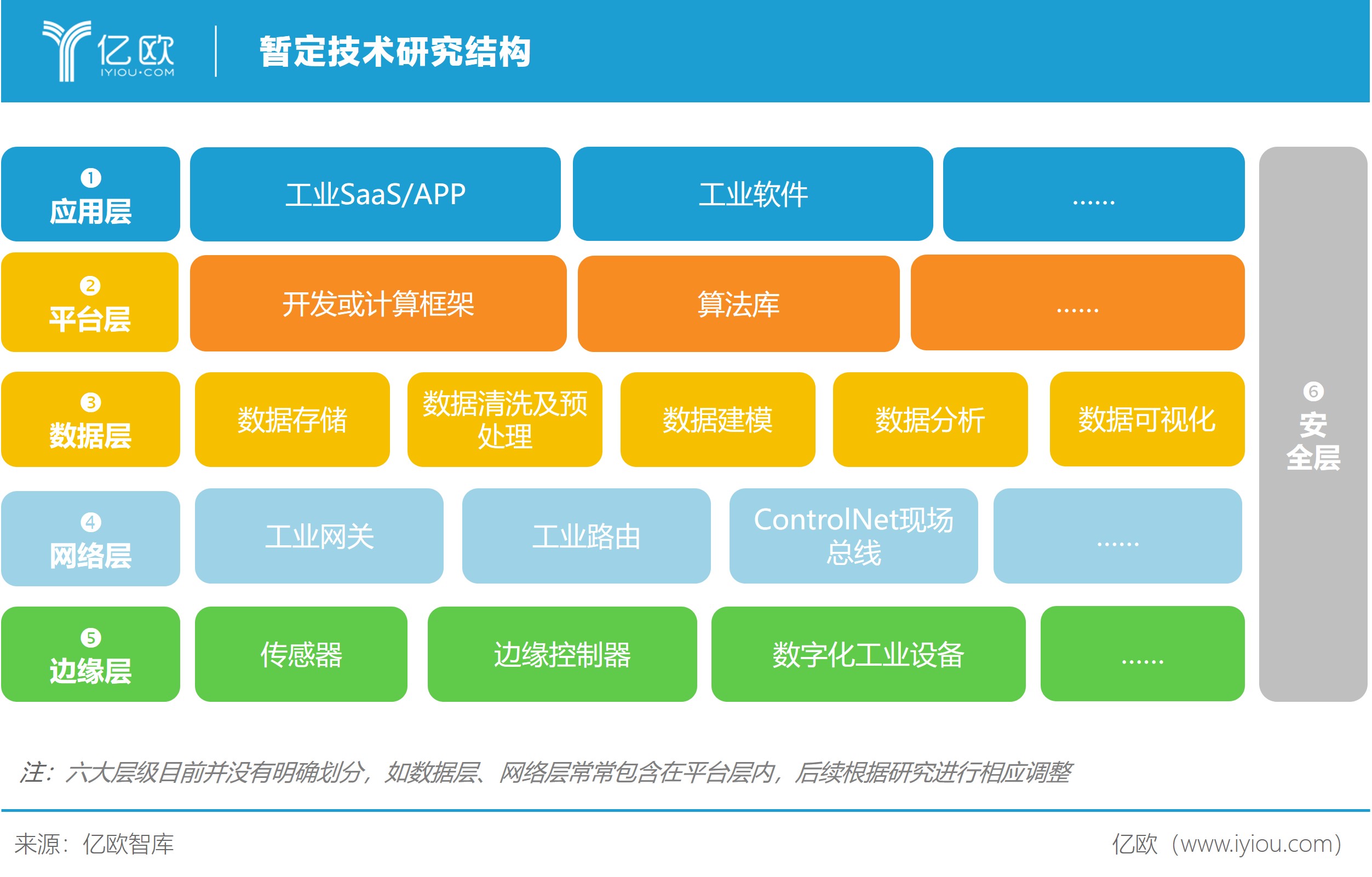 億歐智庫(kù) 工業(yè)互聯(lián)網(wǎng)技術(shù)研究框架（暫定）——網(wǎng)絡(luò)技術(shù)的研究
